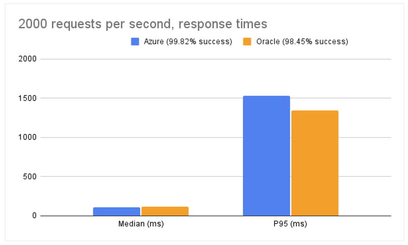 A bar graph comparing 2,000 requests per second and response times for Azure and Oracle.