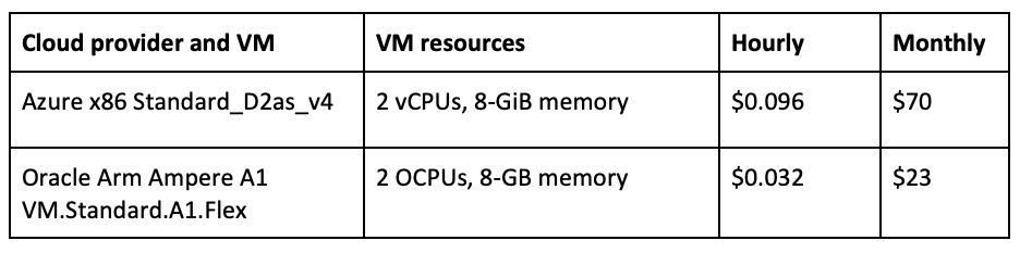 A chart comparing the VM resources and hourly and monthly rates between Azure and Oracle.