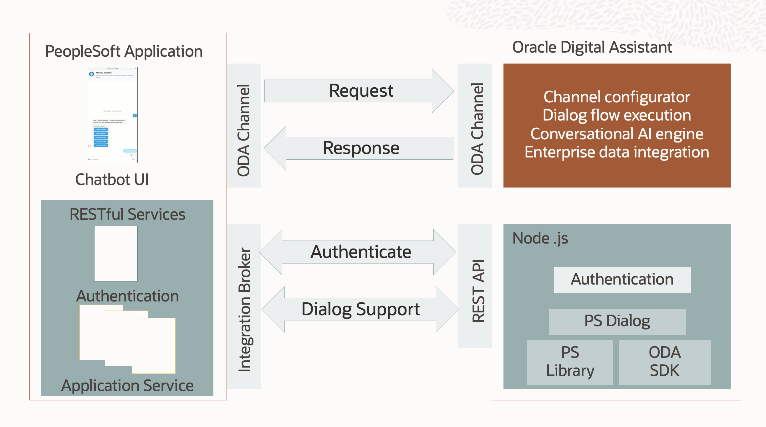 A graphic depicting the architecture for PeopleSoft and Oracle Digital Assistant.