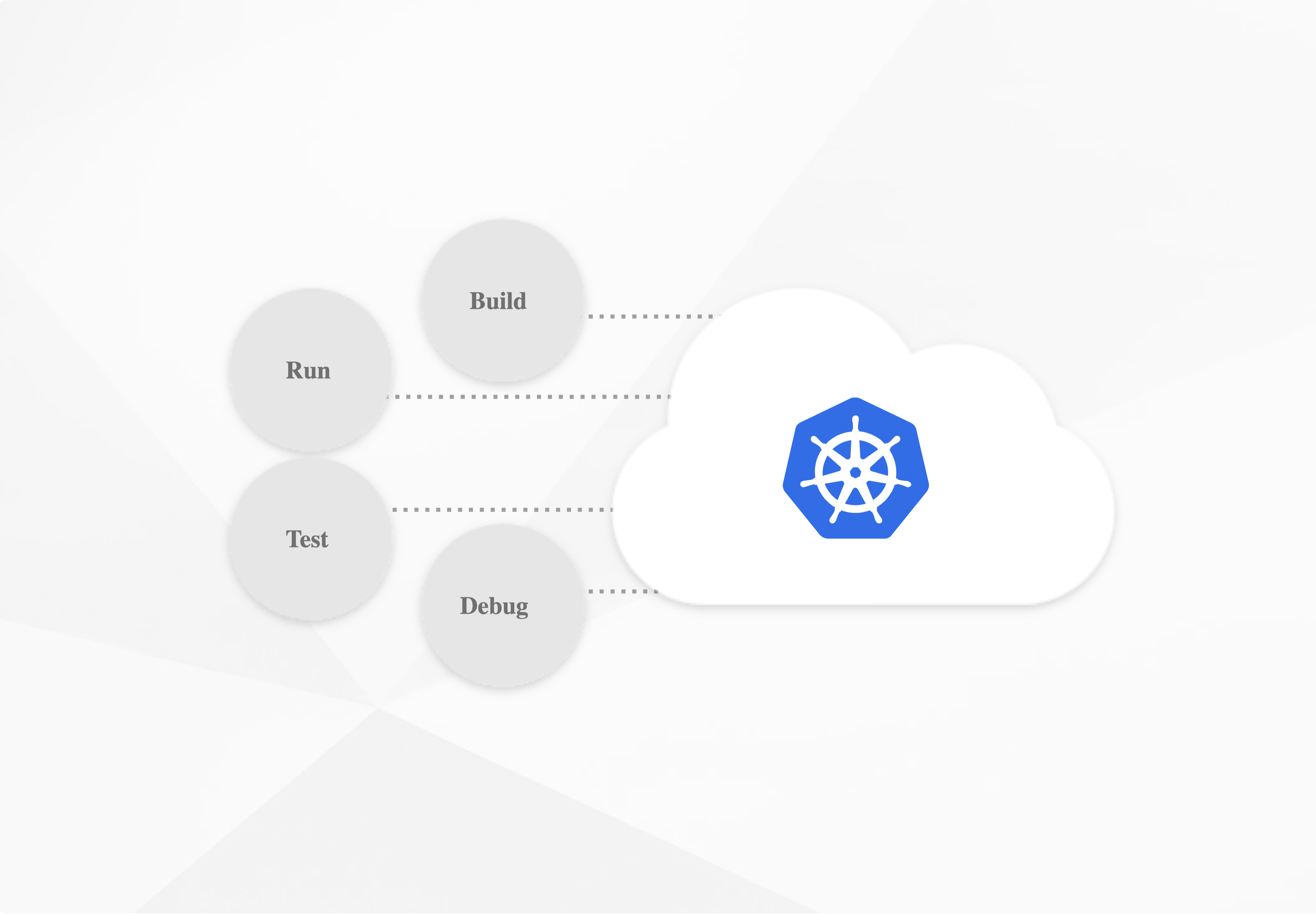 A diagram that depicts build, run, test, and debug processes happening in Kubernetes in a cloud environment.