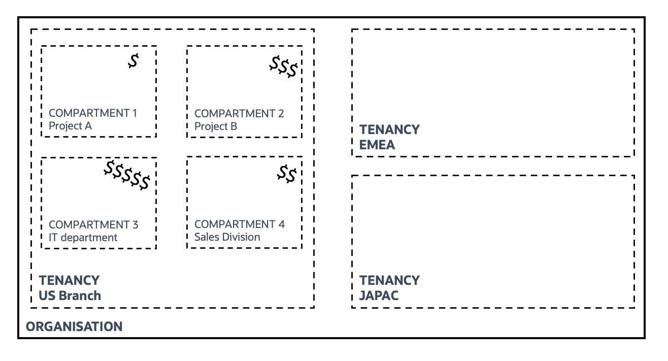 A graphic depicting the separation of tenancies and compartments within an organization.