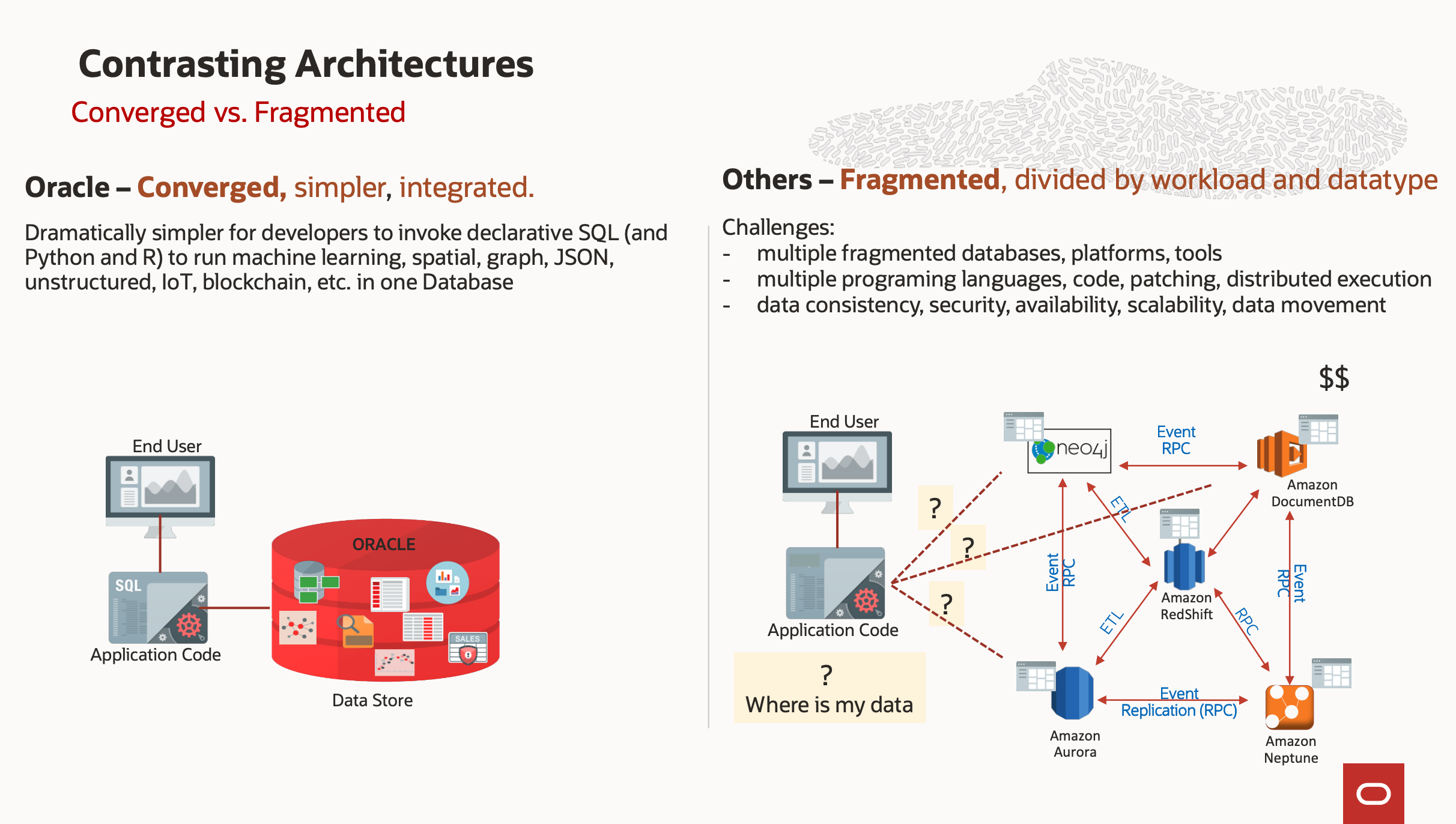 A graphic depicting the contrast between converged and fragmented architectures.