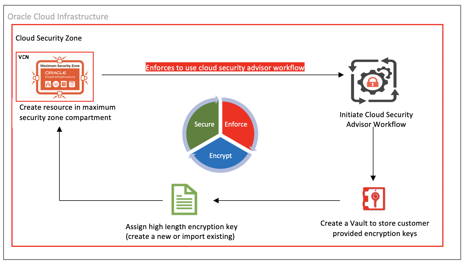 A graphic depicting the architecture for security zones, high-length encryption keys, and Security Advisor.