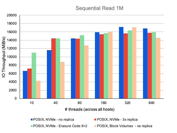 A bar graph showing the Sequential Read 1M, comparing the number of threads across all hosts to the IO throughput in MiB/s.