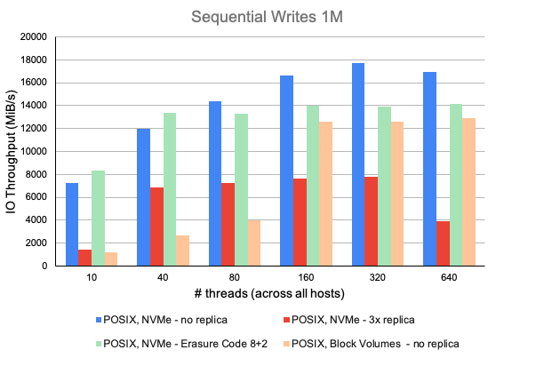 A bar graph showing the Sequential Writes 1M, comparing the number of threads across all hosts to the IO throughput in MiB/s. 