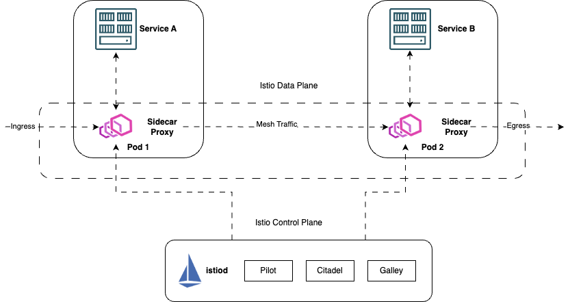 Istio Sidecar Architecture