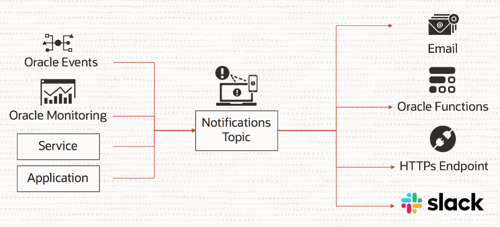 Diagram that shows information flowing from Oracle services and applications through the Notifications service to email, Functions, HTTPS endpoints, and Slack.