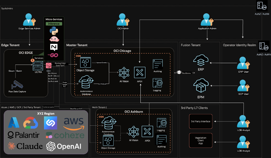 Architecture diagram showing edge AI intelligence synopsis capability with downstream data integration to various target systems