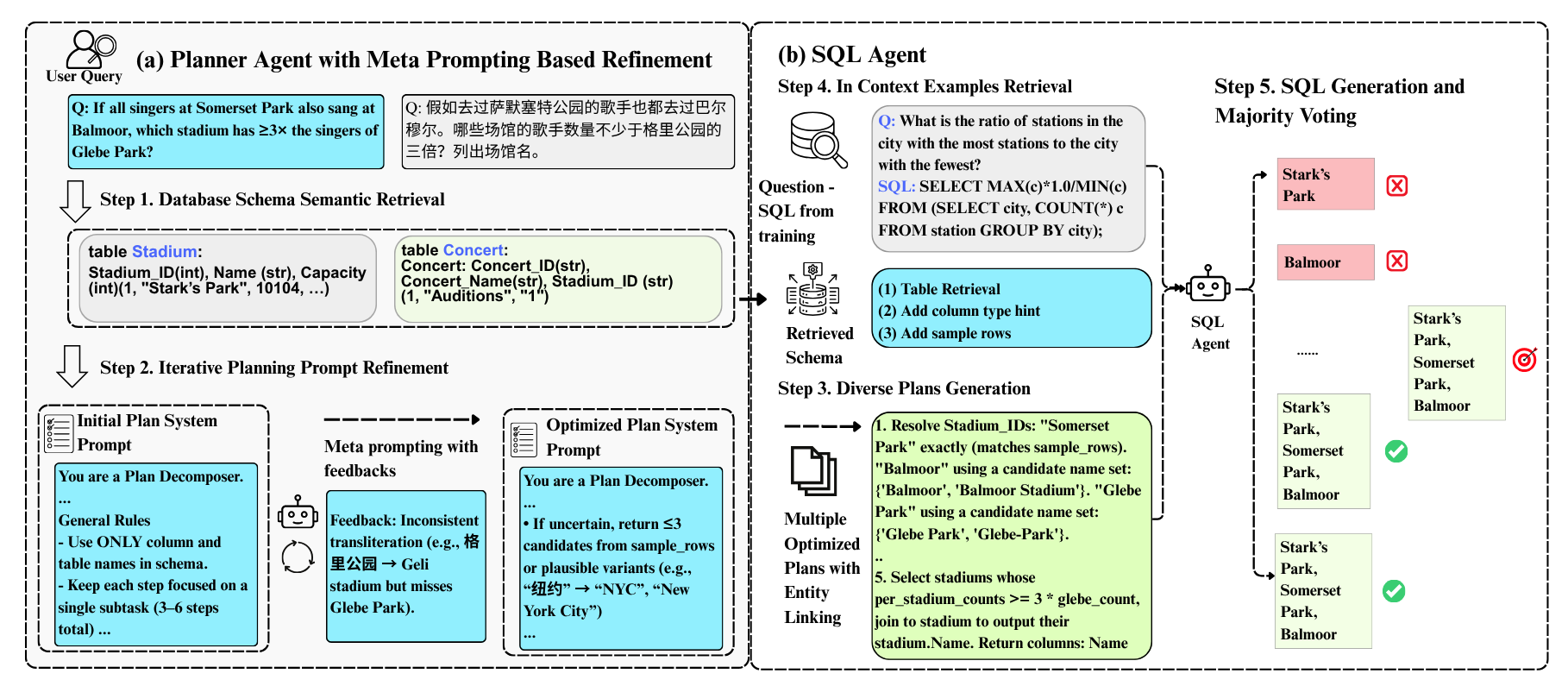 Figure 1. Overview of Oracle Reasoning-based Natural Language to SQL Solution: (a) A Planner Agent with an optimized system prompt, incorporating meta-prompting and entity linking to resolve transliteration and mismatch issues. Diverse plans are generated for robustness. (b) A SQL Agent processes these plans, using retrieved schema and in-context examples to enhance quality, with a consistency verification step selecting the final output from the diverse SQL candidates.  Oracle AI is developing a new approach and a solution that addresses these NL2SQL challenges. Some aspects of our solution are being used in Oracle’s Reasoning-based Natural Language to SQL Solution – a Generative AI–based Agentic solution, that has just won the first place in the 2025 Archer NL2SQL Evaluation Challenge. This challenge involves natural language to SQL (NL2SQL) with complex reasoning over multiple databases, domains, tables, and languages. Oracle Reasoning-based Natural Language to SQL Solution not only outperformed global competitors by 9+ points in execution accuracy but also achieved parity between English and Chinese performance, a milestone in multilingual Text-to-SQL.
