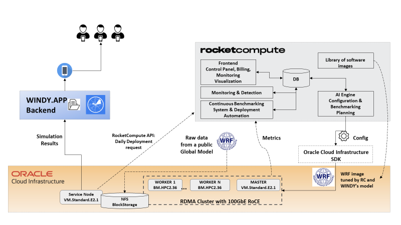 A graphic depicting the architectural diagram showing Windy.app integration with RocketCompute and Oracle Cloud Infrastructure