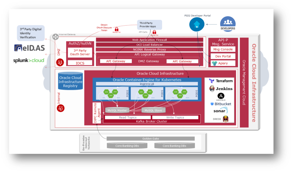 A diagram that provides a high-level overview of the solution architecture.
