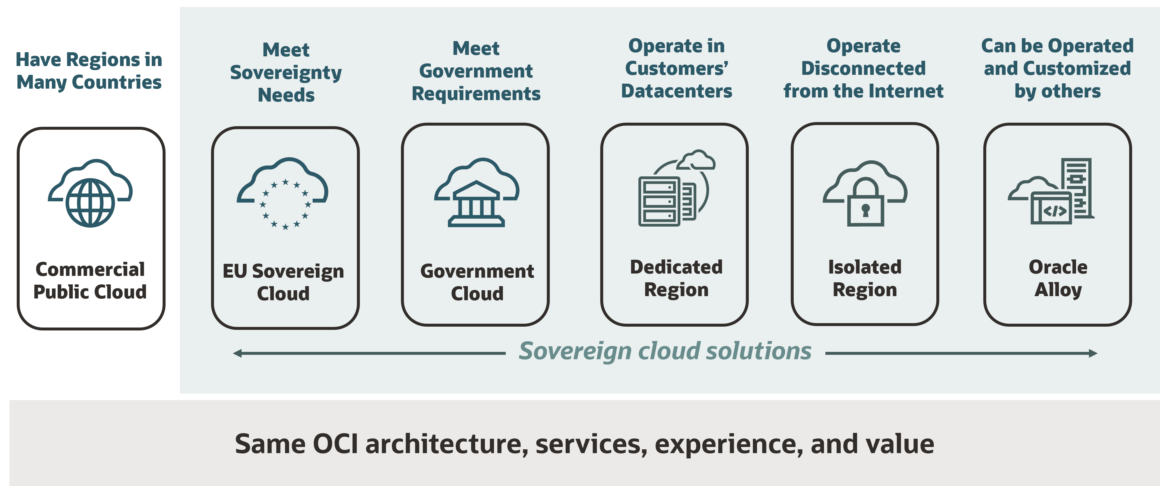 Sovereign Cloud options for Oracle Cloud include EU Sovereign Cloud, Government Cloud, Dedicated Region, Isolated Region, and Oracle Alloy