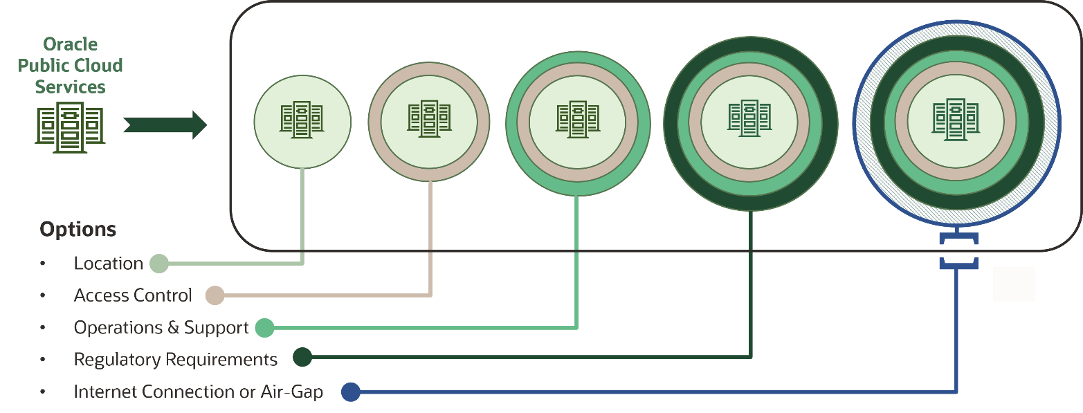 Diagram that shows the layers of control for sovereignty