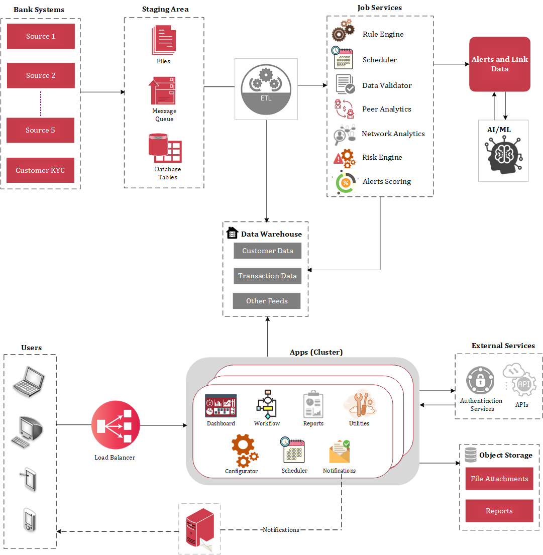 Screenshot that depicts the STAR application architecture.