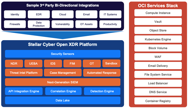 Offerings and integrations of Stellar Cyber Open XDR, OCI services, and third-party bidirectional services.