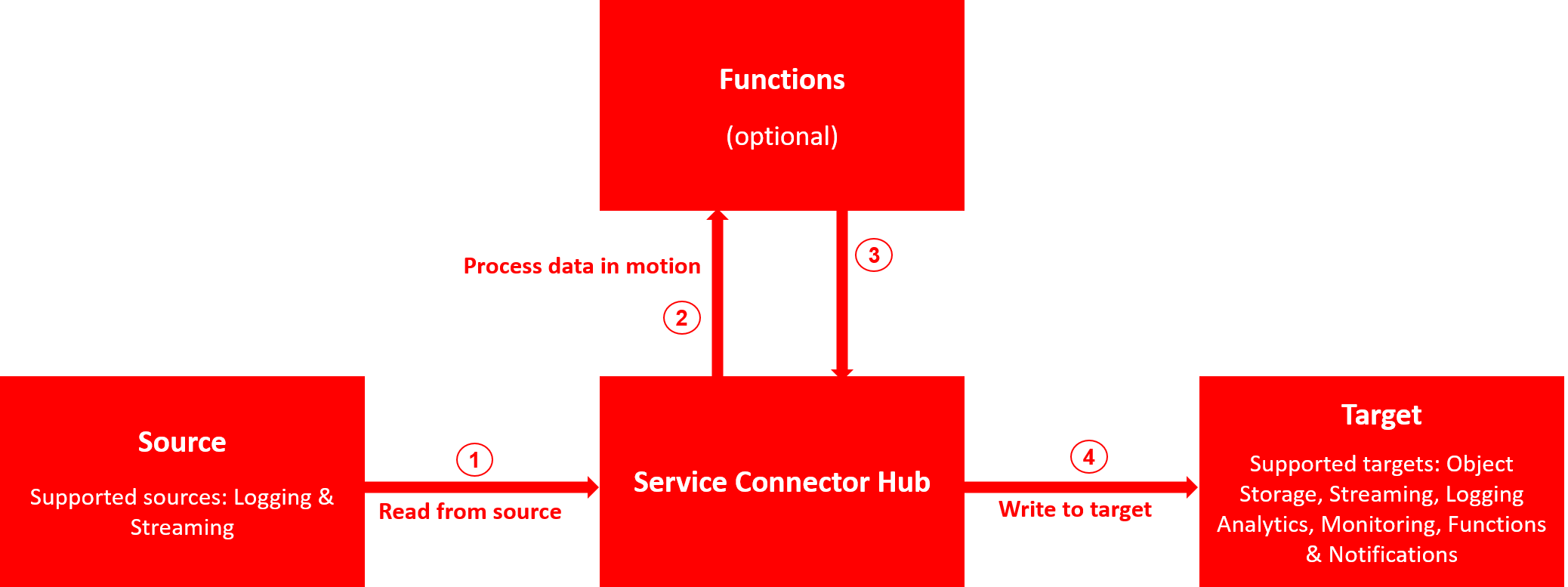 A graphic depicting the architecture for moving data from the source through the Service Connector Hub to the target.