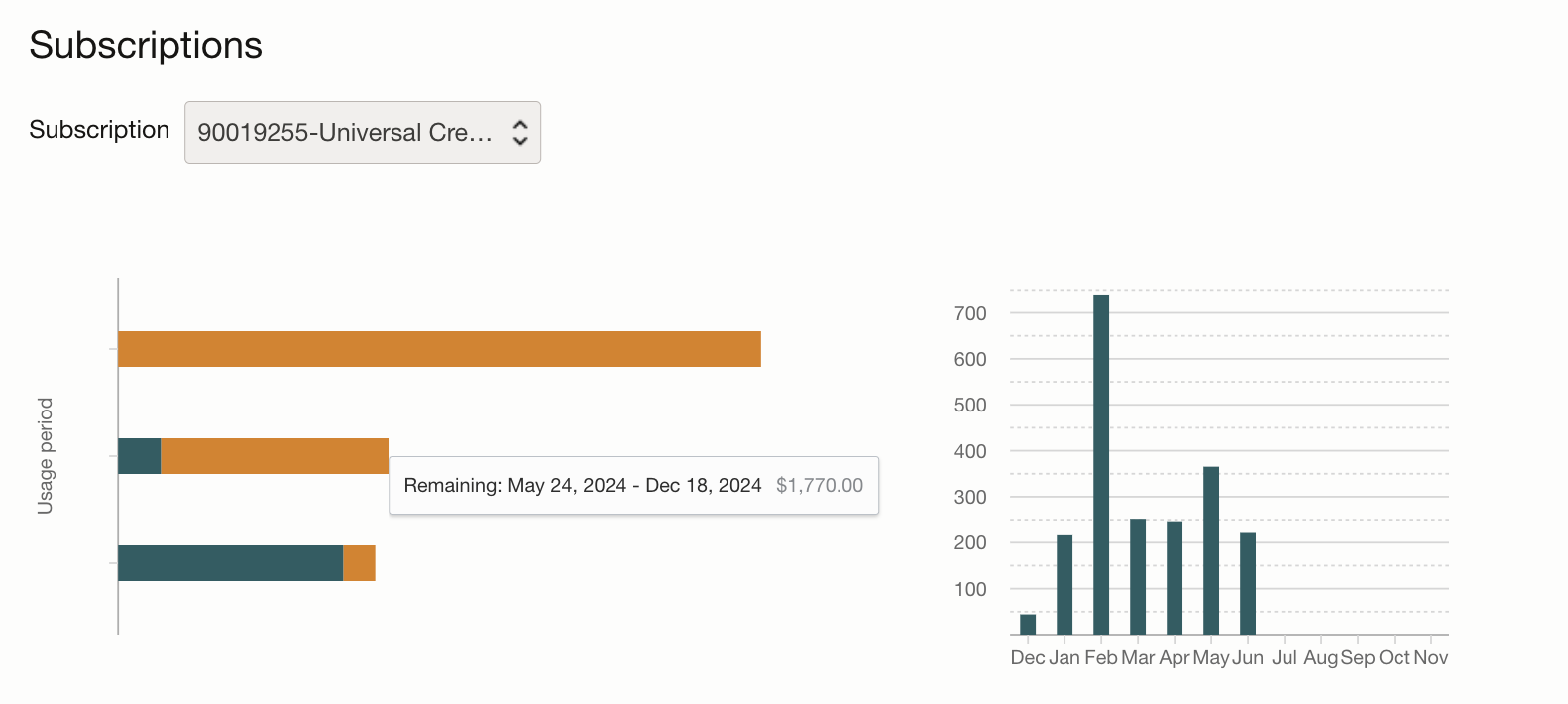 Subscription usage and available credits