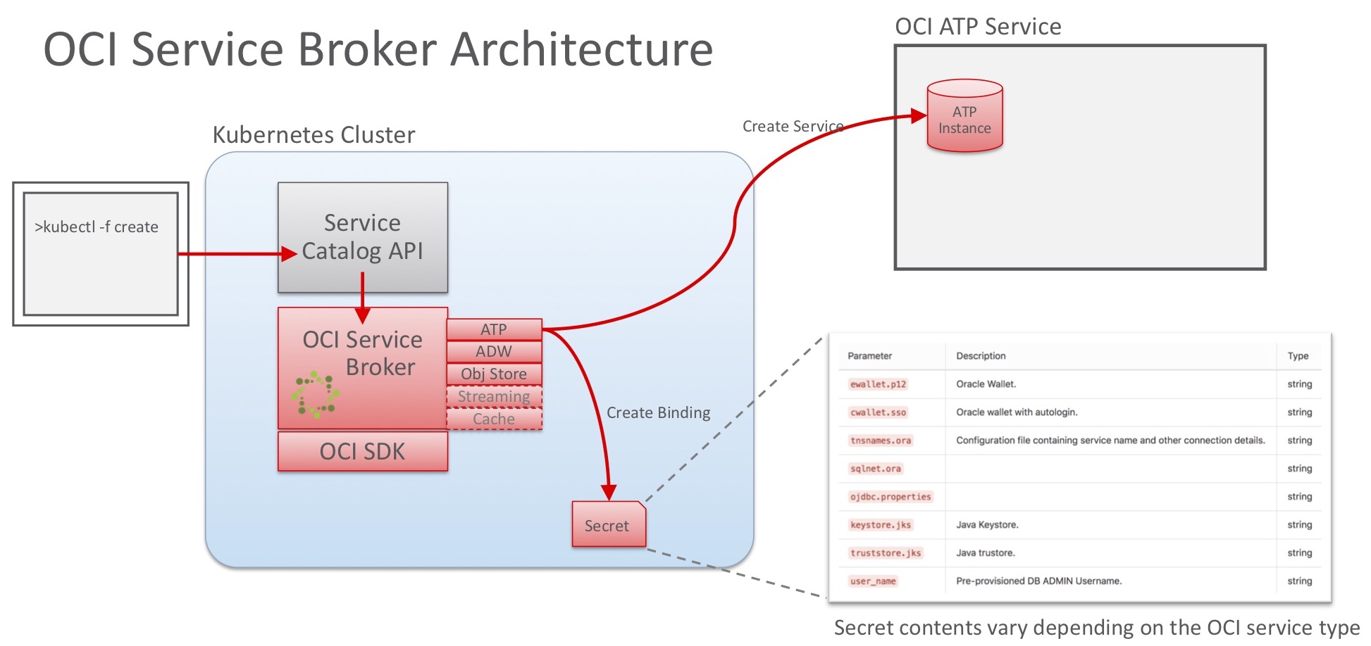OCI Service Broker Architecture