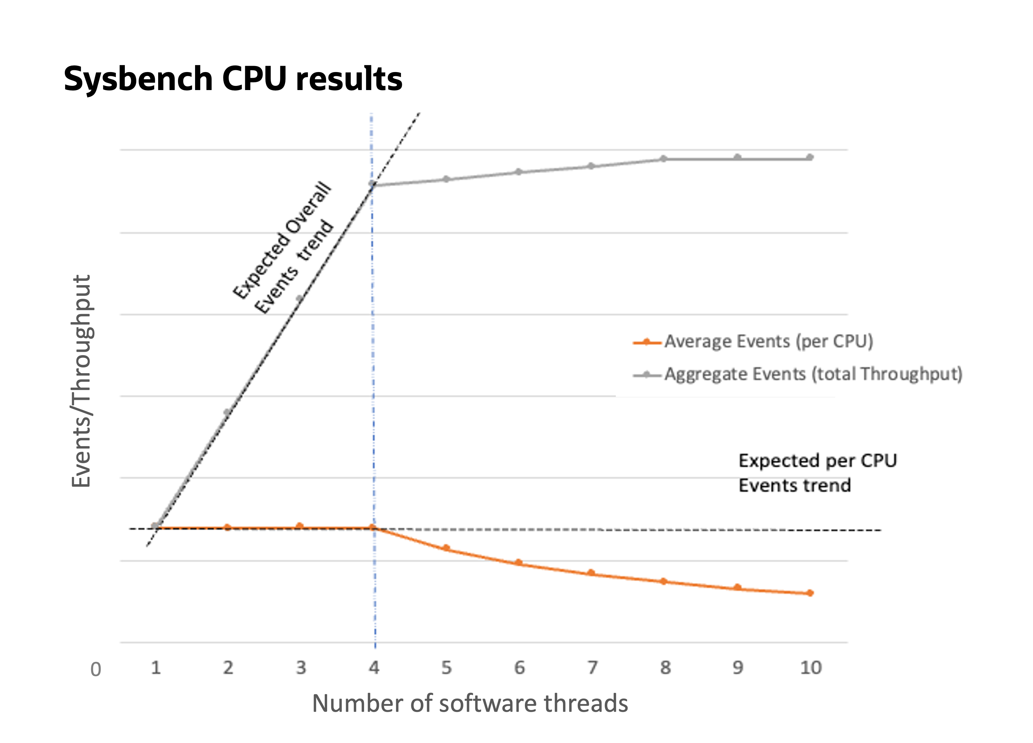 A point-line graph depicting the sysbench cpu benchmark results.