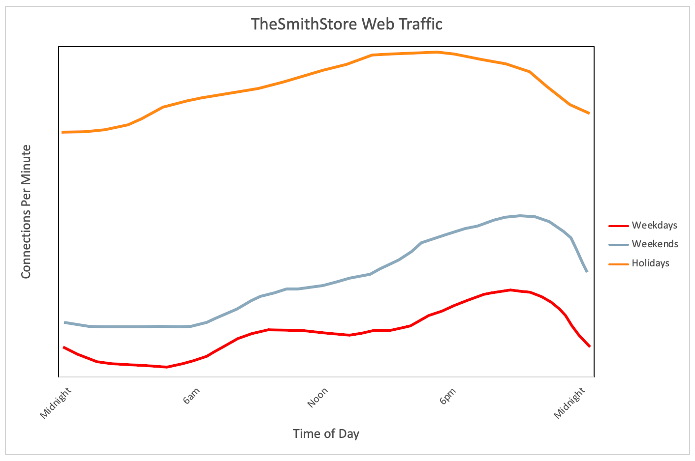 TheSmithStore Web Traffic