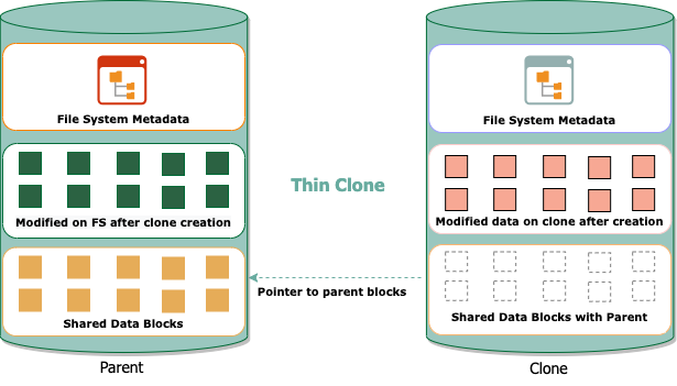 File Storage clone referencing the parent file system