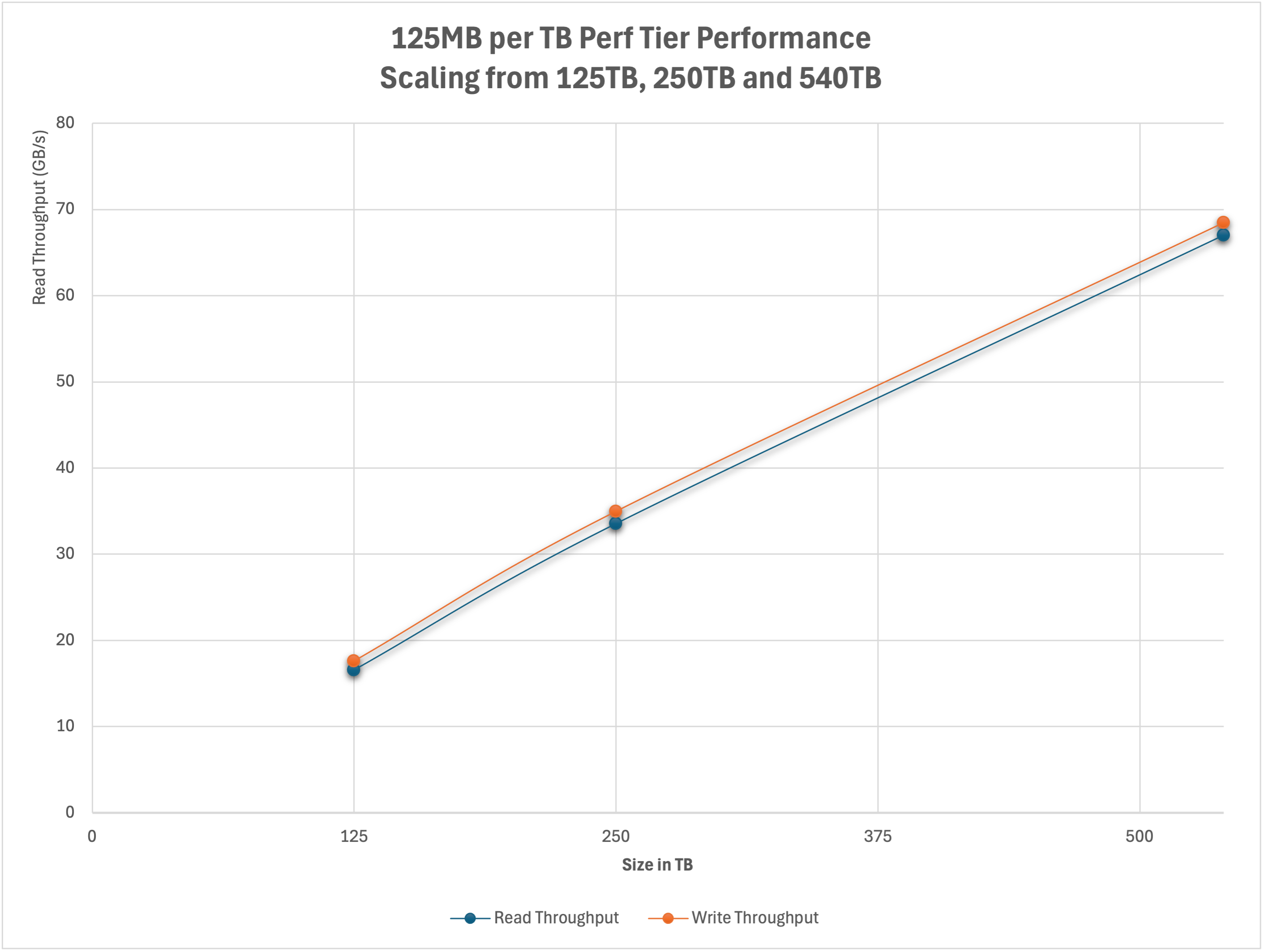 Throughput scaling