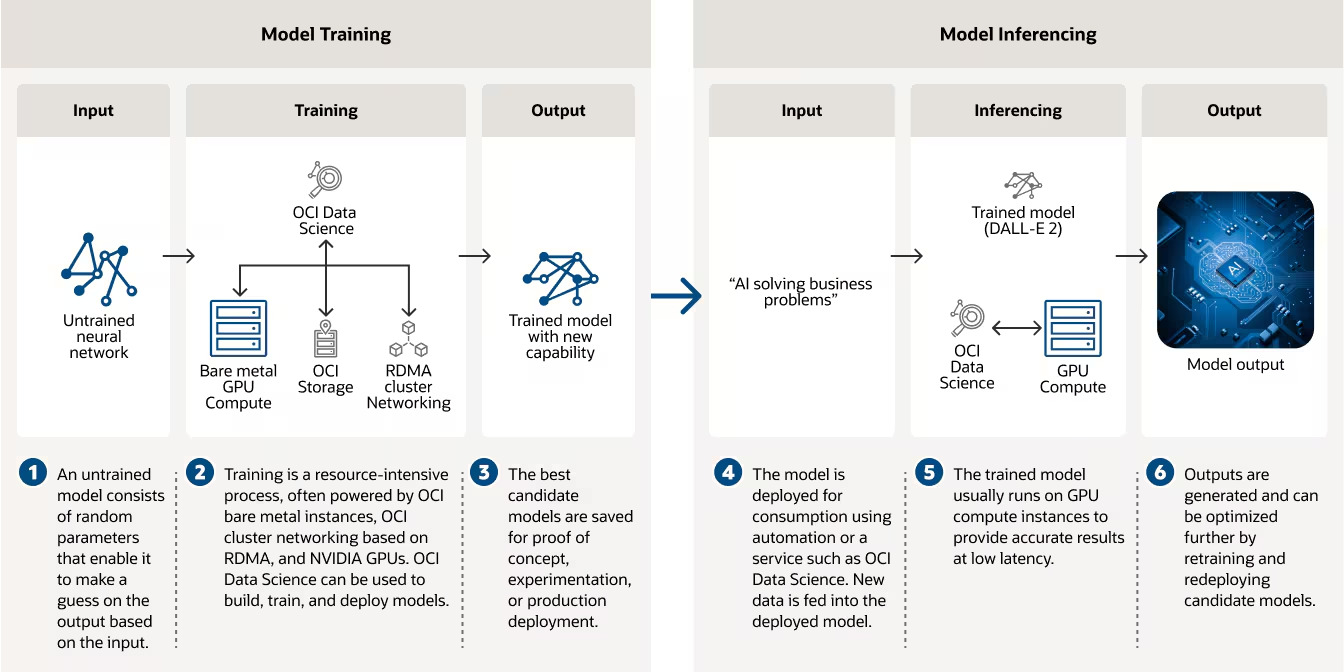 Model training and inferencing with OCI