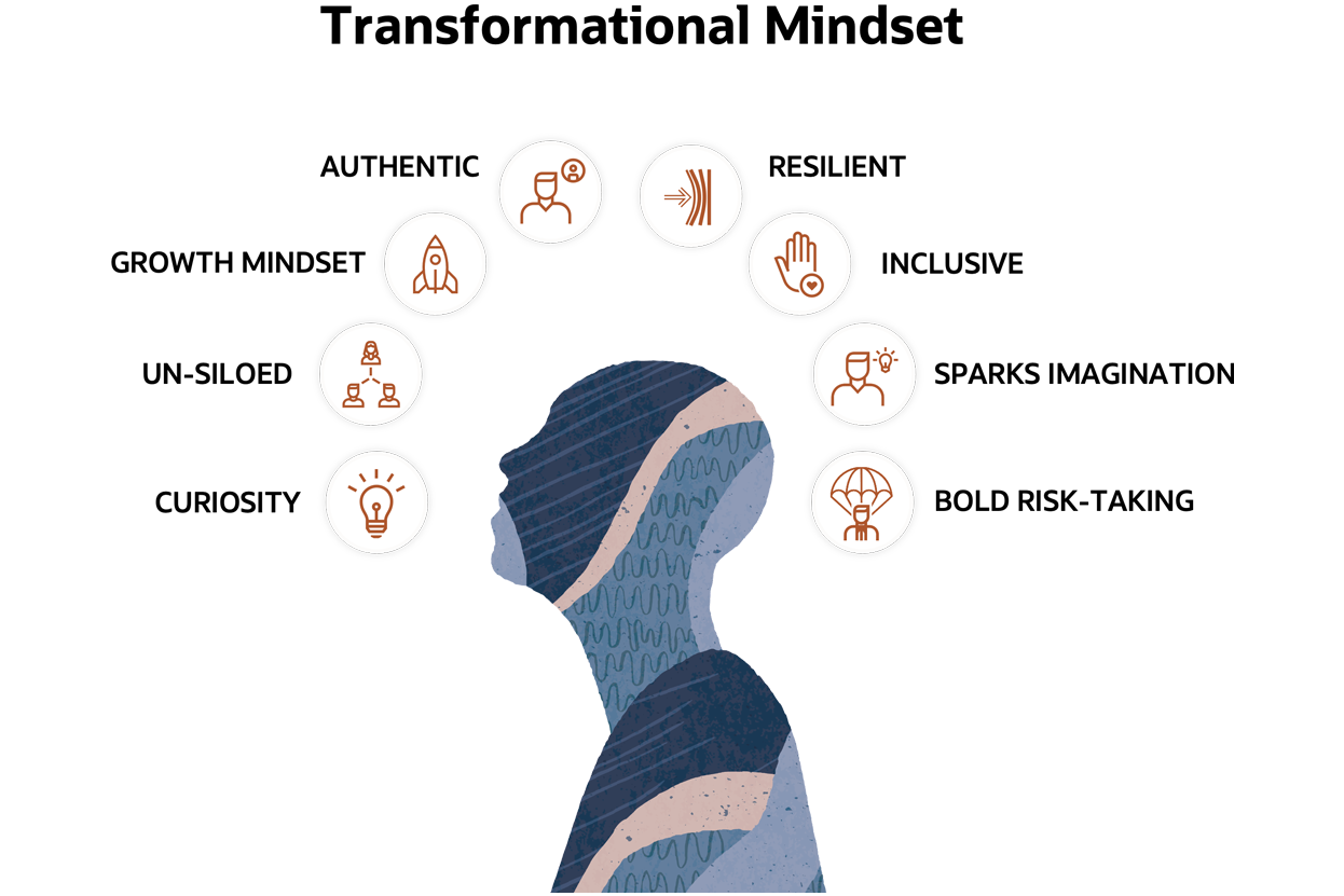 A graphic depicting the aspects of a transformational mindset: curiosity, unsiloed, growth mindset, authentic, resilient, inclusive, sparks imagination, and bold risk-taking.