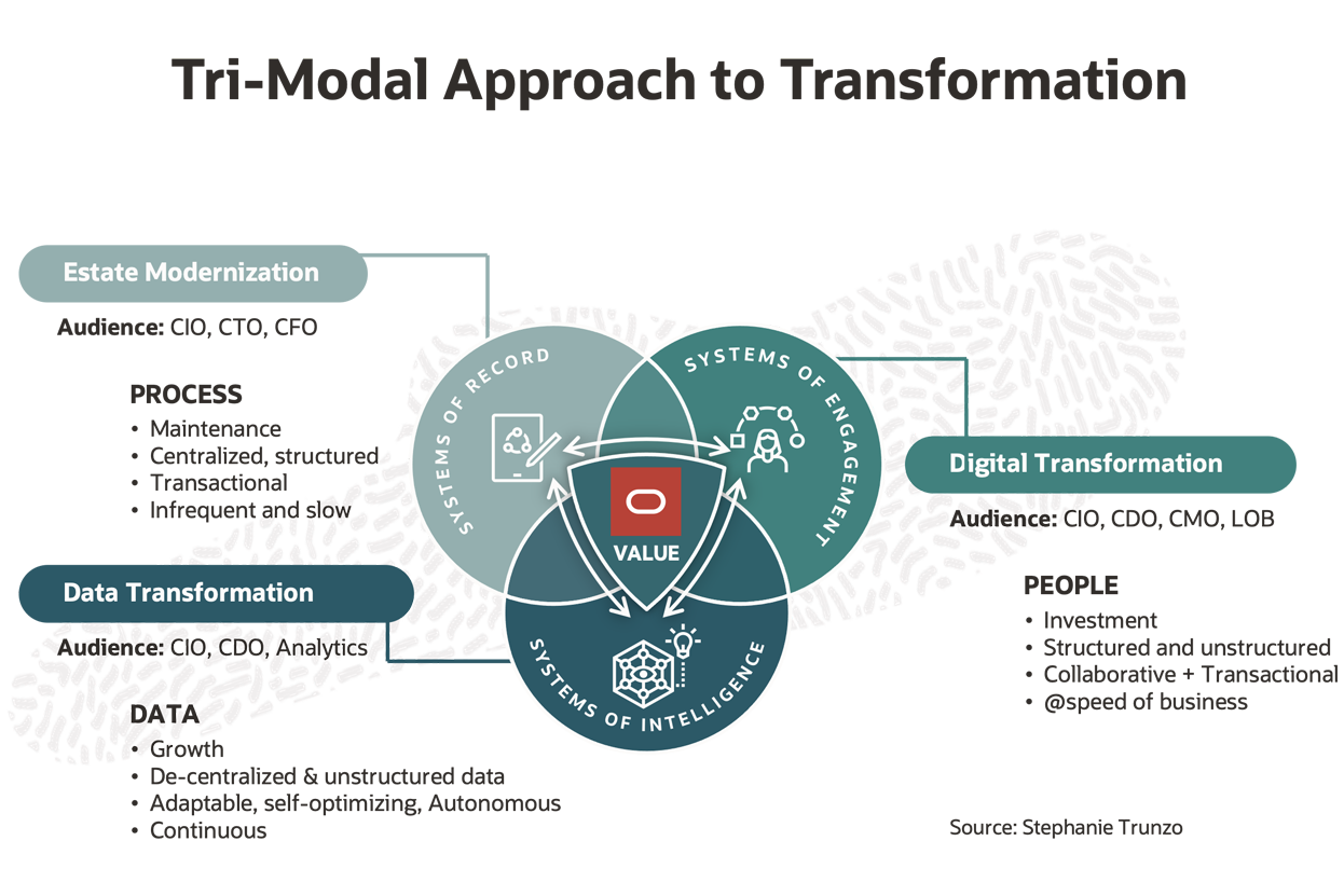 A graphic depicting the tri-modal approach to transformation, including estate modernization, data transformation, and digital transformation.