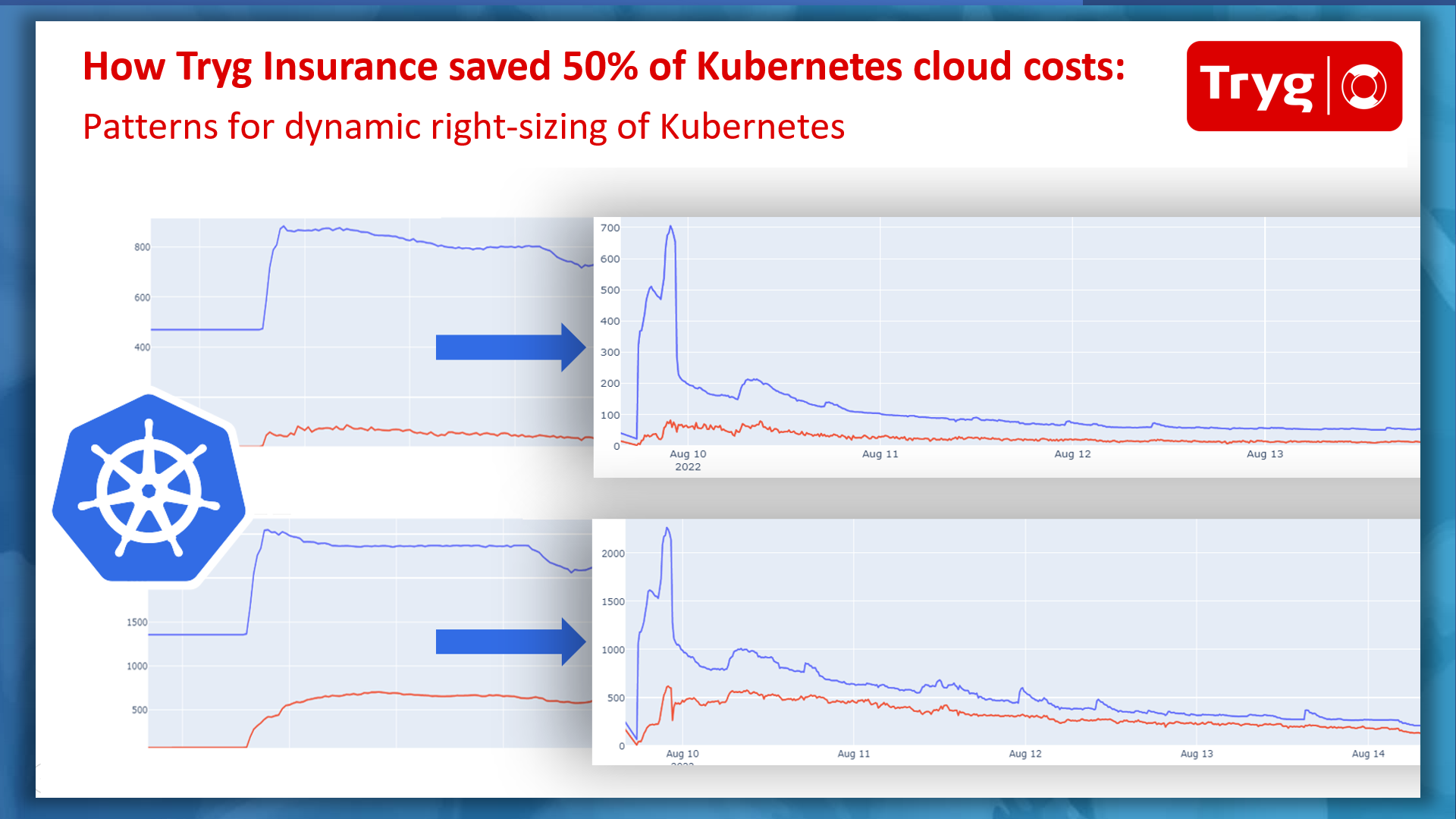 How Tryg Insurance saved 50% of Kubernetes cloud costs: Patterns for dynamic right-sizing of Kubernetes