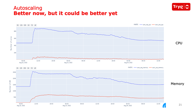Actual resource utilization compared to allocated resources