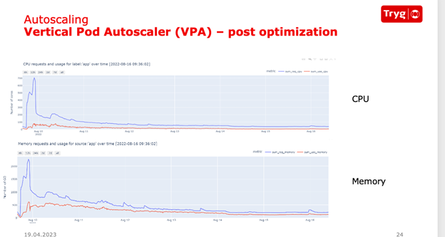 Resource allocation and utilization after VPA