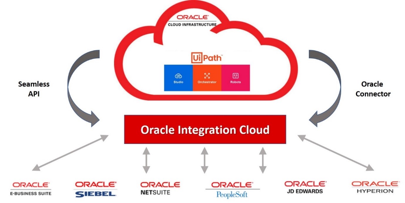 A graphic that shows how UiPath connects to Oracle Integration Cloud and then to other Oracle offerings.