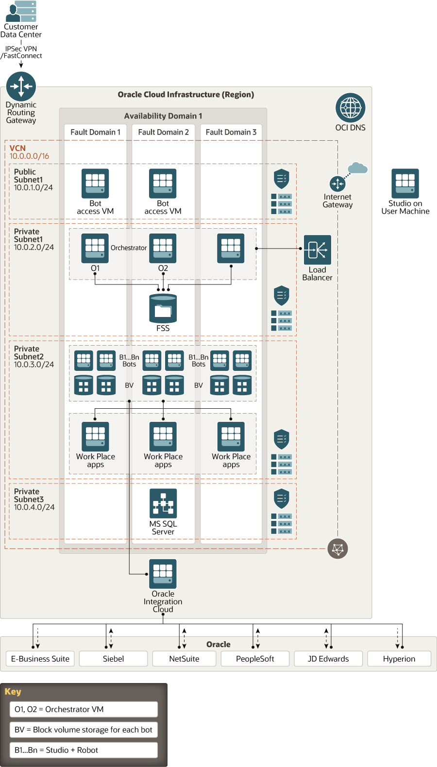 A graphic of the reference architecture for deploying UiPath robotic process automation in Oracle Cloud Infrastructure.
