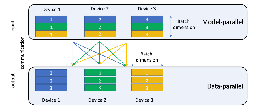 A graphic depicting a butterfly diagram of execution pathway for model-parallel.