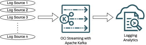Logs are gathered by OCI Streaming with Apache Kafka to OCI Logging Analytics service.