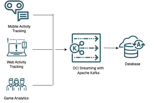 Various data is ingested into Oracle Autonomous Database using OCI Streaming with Apache Kafka.