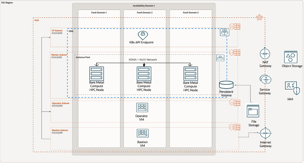 Architecture diagram for a deployment of high-performance computing and OKE.