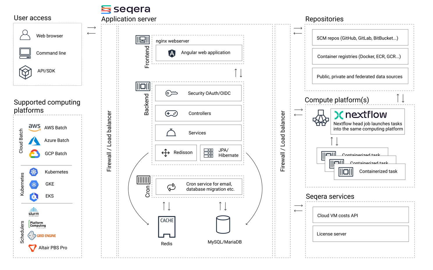 Architecture diagram of the Seqera Enterprise Platform.