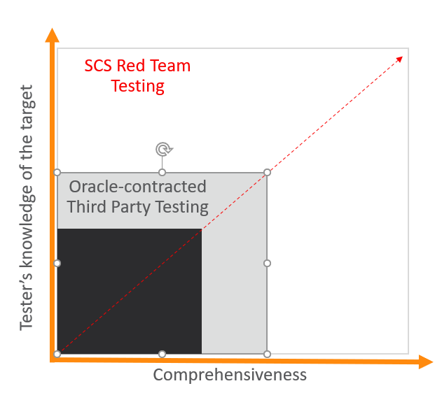 Visualization of black, gray, and white box testing in terms of tester’s knowledge of the target and comprehensiveness.