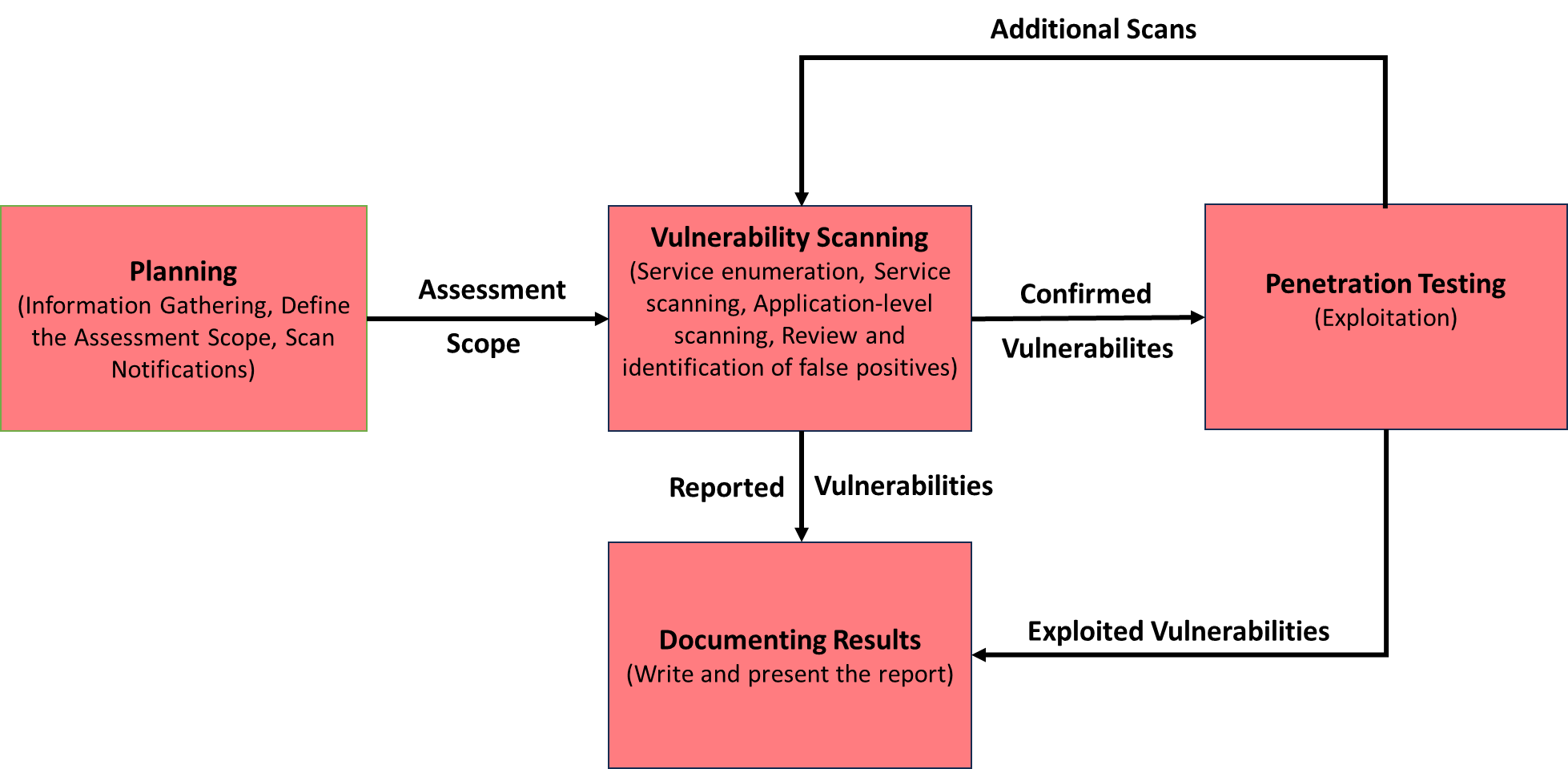 Security assessment workflow