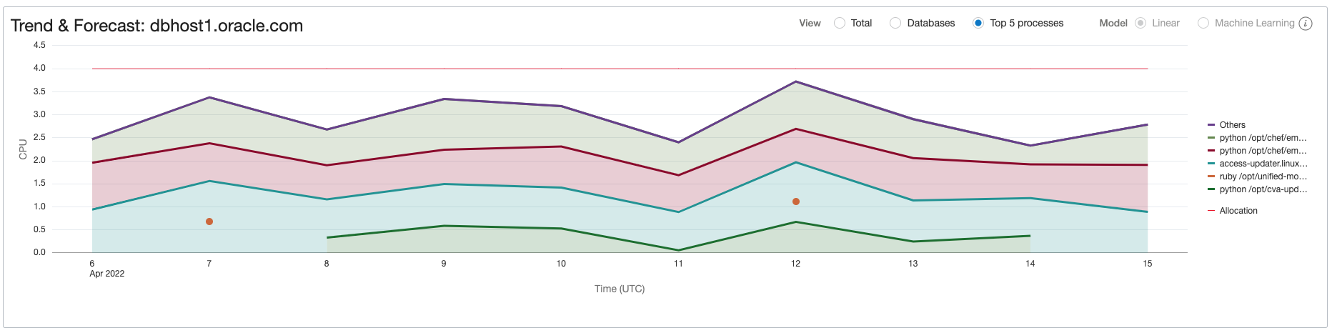 Figure 4:  Host top processes CPU utilization