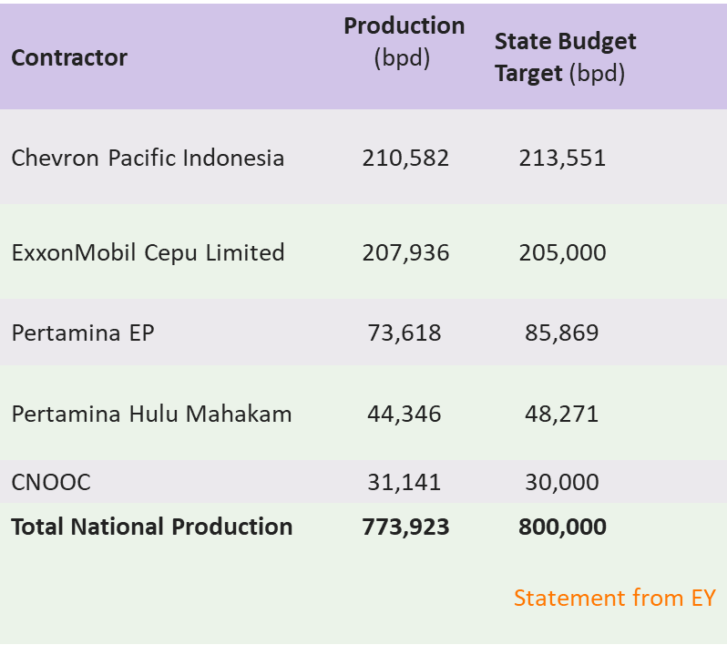 A chart comparing the contractors, production, and state budget targets in bpg.