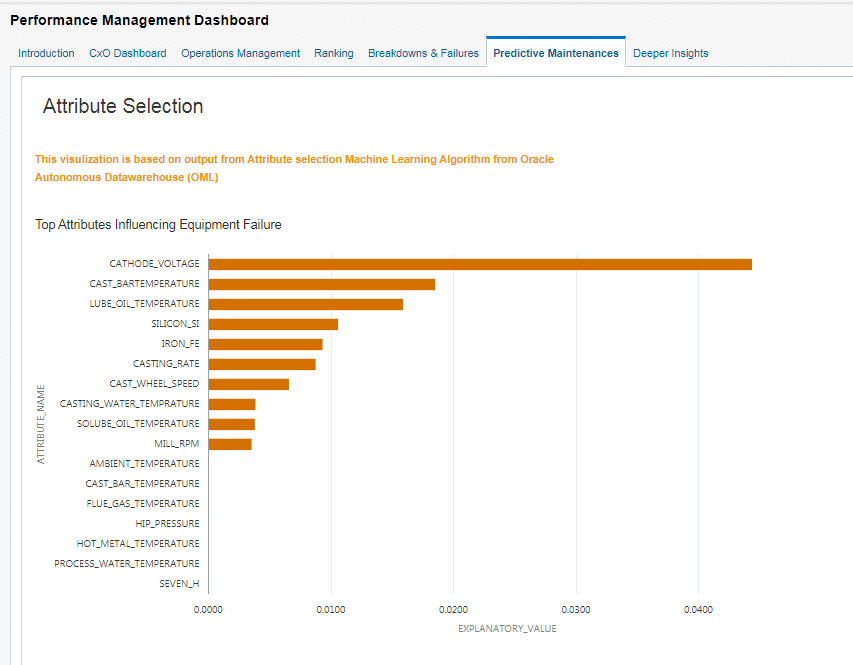 A screenshot of the Performance Management Dashboard in the Oracle Cloud Console, showing the Predictive Maintenance tab, Attribute Selections, and top attributes influencing equipment failure.