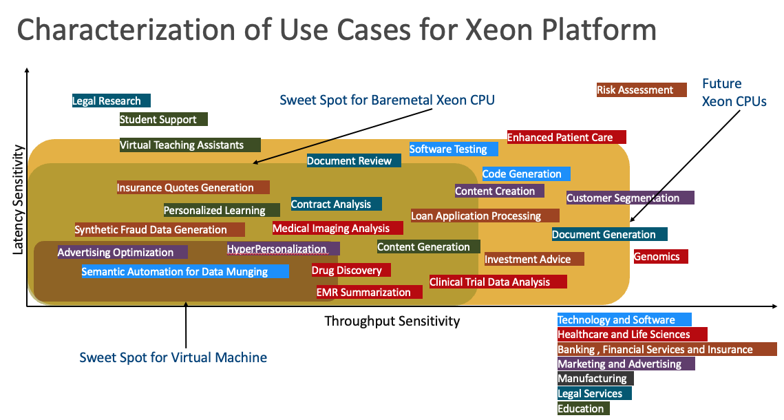 Characterization of use cases for the Xeon platform.