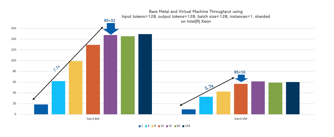  Bare metal and VM latency using 128 input tokens 128 output tokens, batch size of 128, and one instance shared on Intel Xeon Gen 3 OCI.