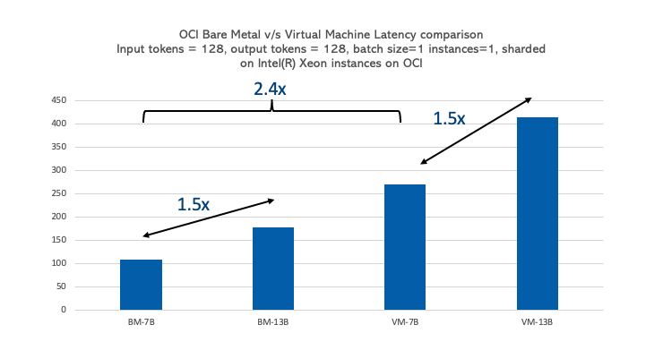 Comparison of bare metal and VM latency,