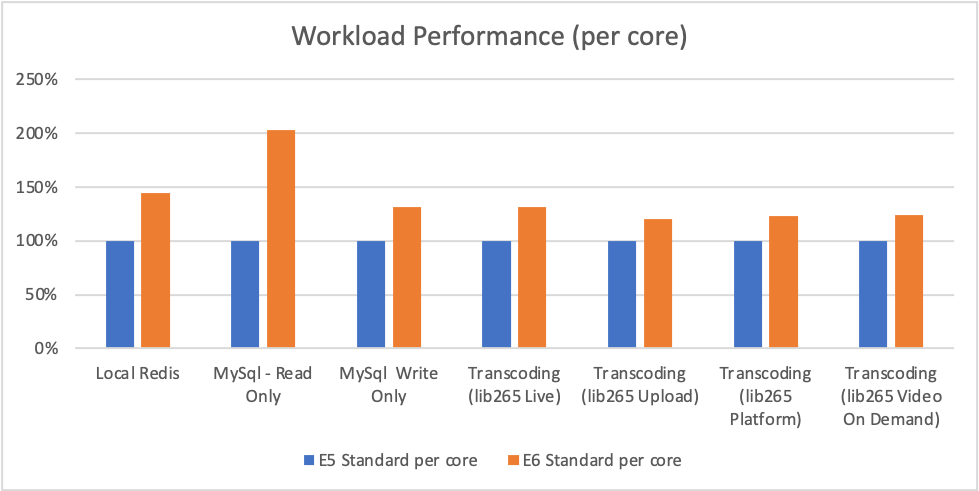 Figure 4: BM.Standard.E5.192 vs BM.Standard.E6.256.workload performance per core comparison.