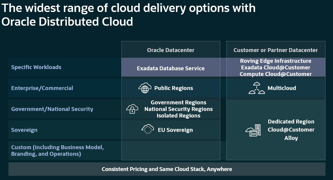 Delivery options available with Oracle Distributed Cloud.