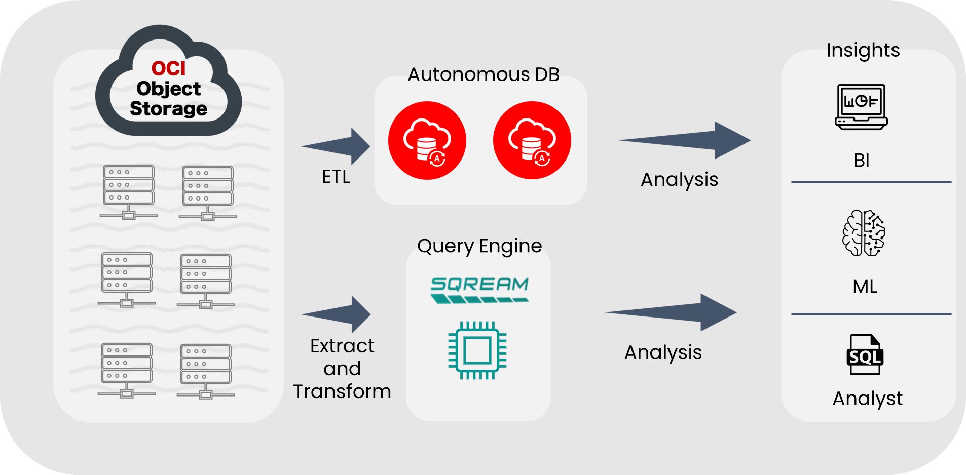 A graphic depicting the architecture for running heavy analytics as an SQL query engine.